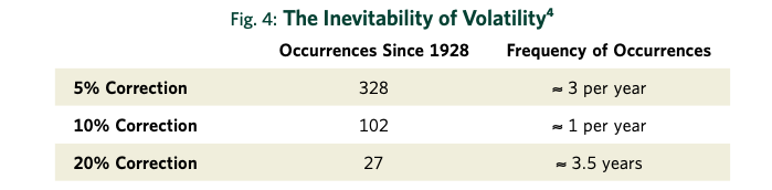 Fig.4: The Inevitability of Volatility^4