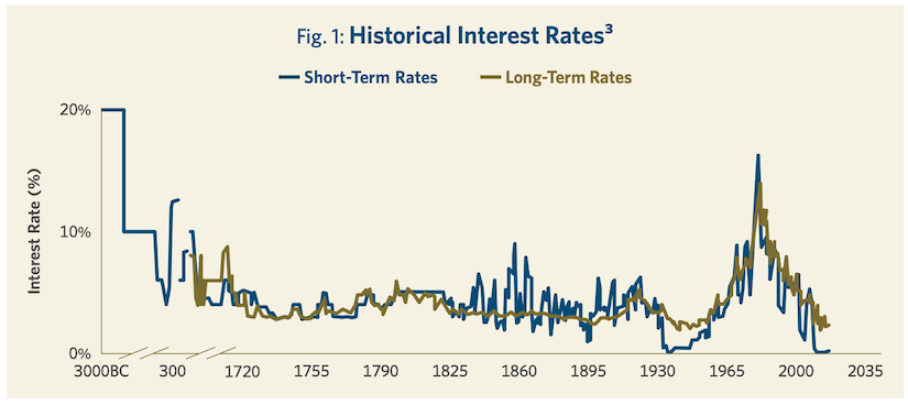 Fig. 1: Historical Interest Rates^3