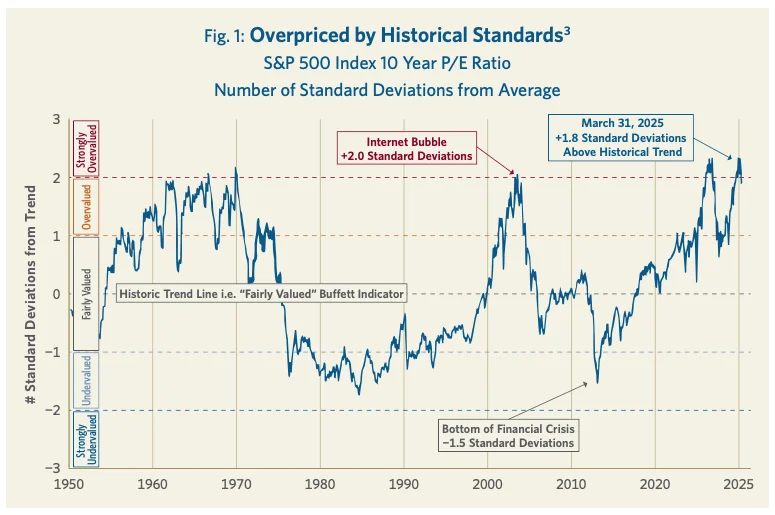 Fig. 1: Overpriced by Historical Standards^3