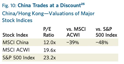 Fig. 10: China Trades at a Discount^25