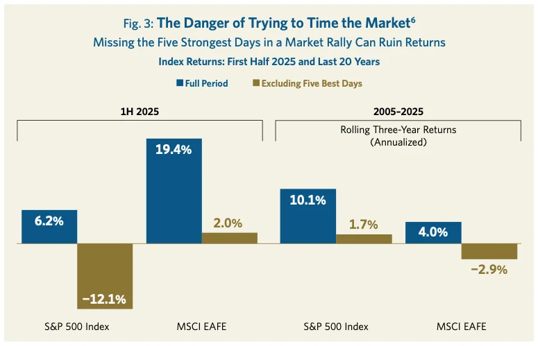 Fig. 3: The Danger of Trying to Time the Market^6