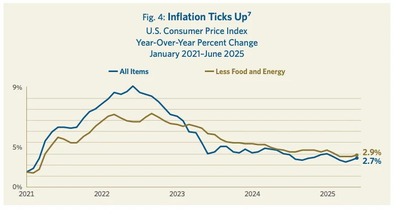 Fig. 4: Inflation Ticks Up^7
