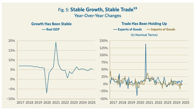Fig. 5: Stable Growth, Stable Trade^15