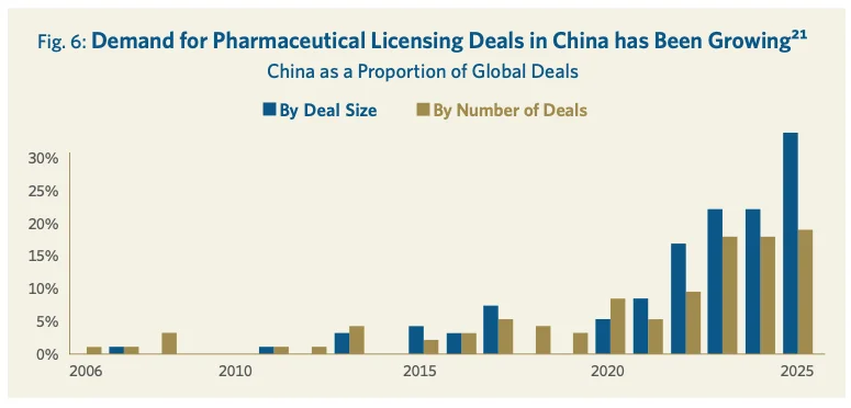 Fig. 6: Demand for Pharmaceutical Licensing Deals in china has Been Growing^21