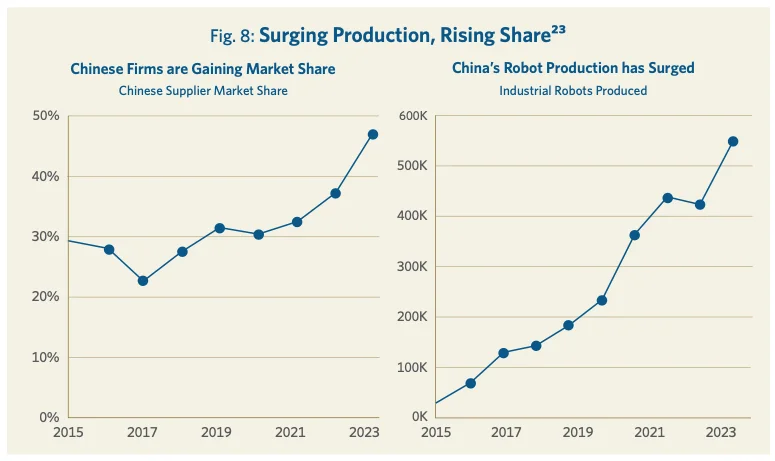 Fig. 8: Surging Production, Rising share^23