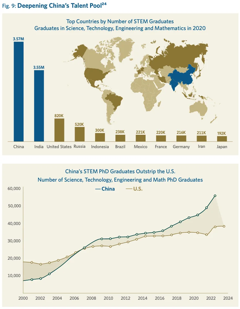 Fig. 9: Deepening China's Talent Pool^24