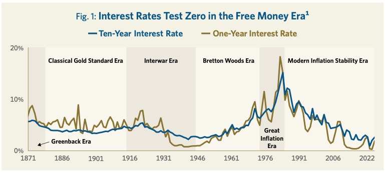 Fig. 1: Interest Rates Test Zero in the Free Money Era^1