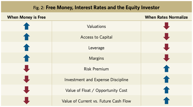 Fig. 2: Free Money, Interest Rates and the Equity Investor