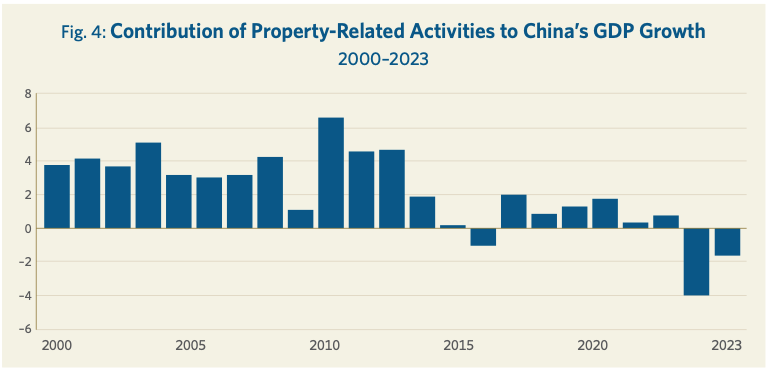 Fig. 4: Contribution of Property-Related Activities to China's GDP Growth 2000-2023