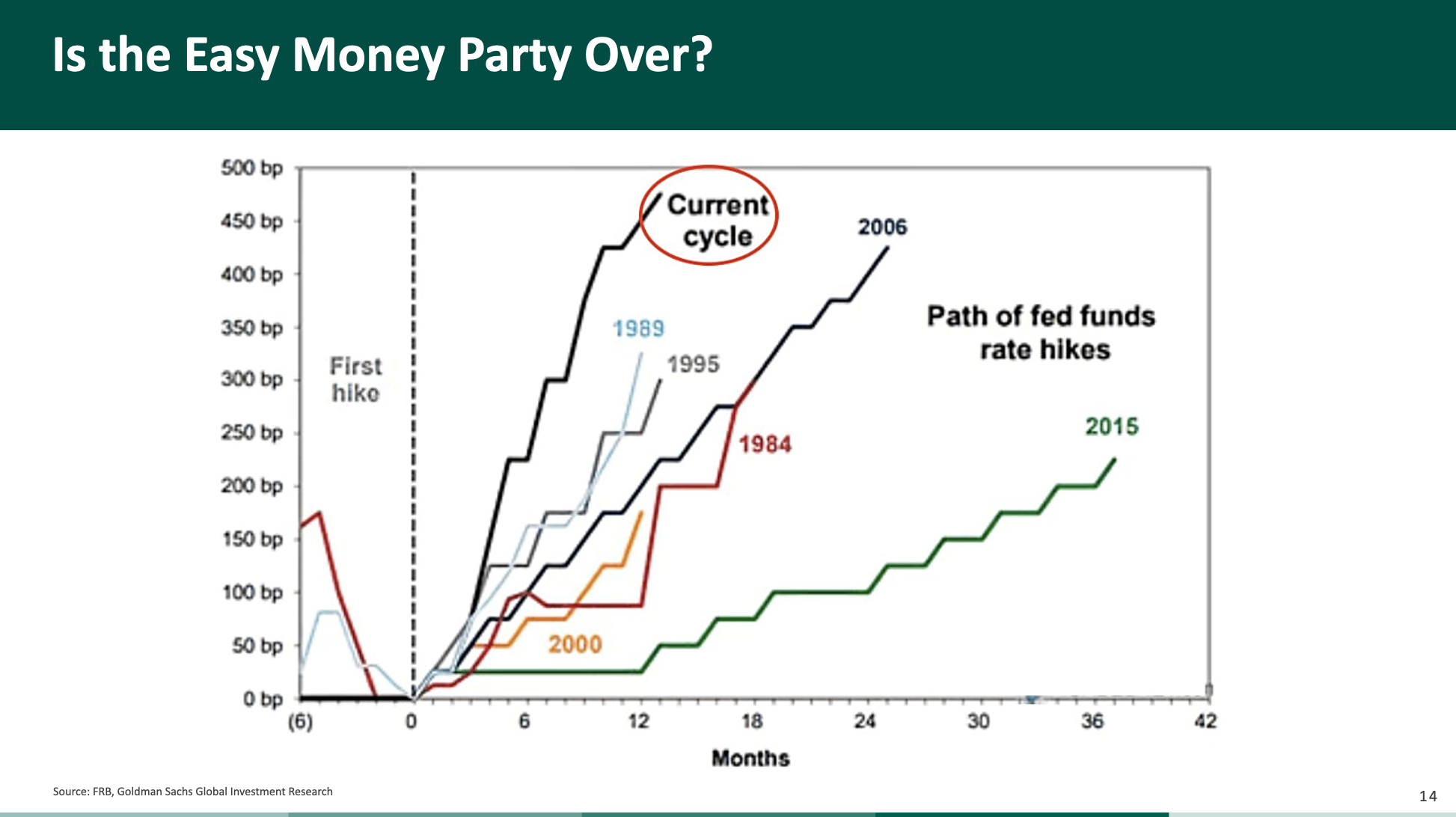 The Bursting of the Speculative Bubble