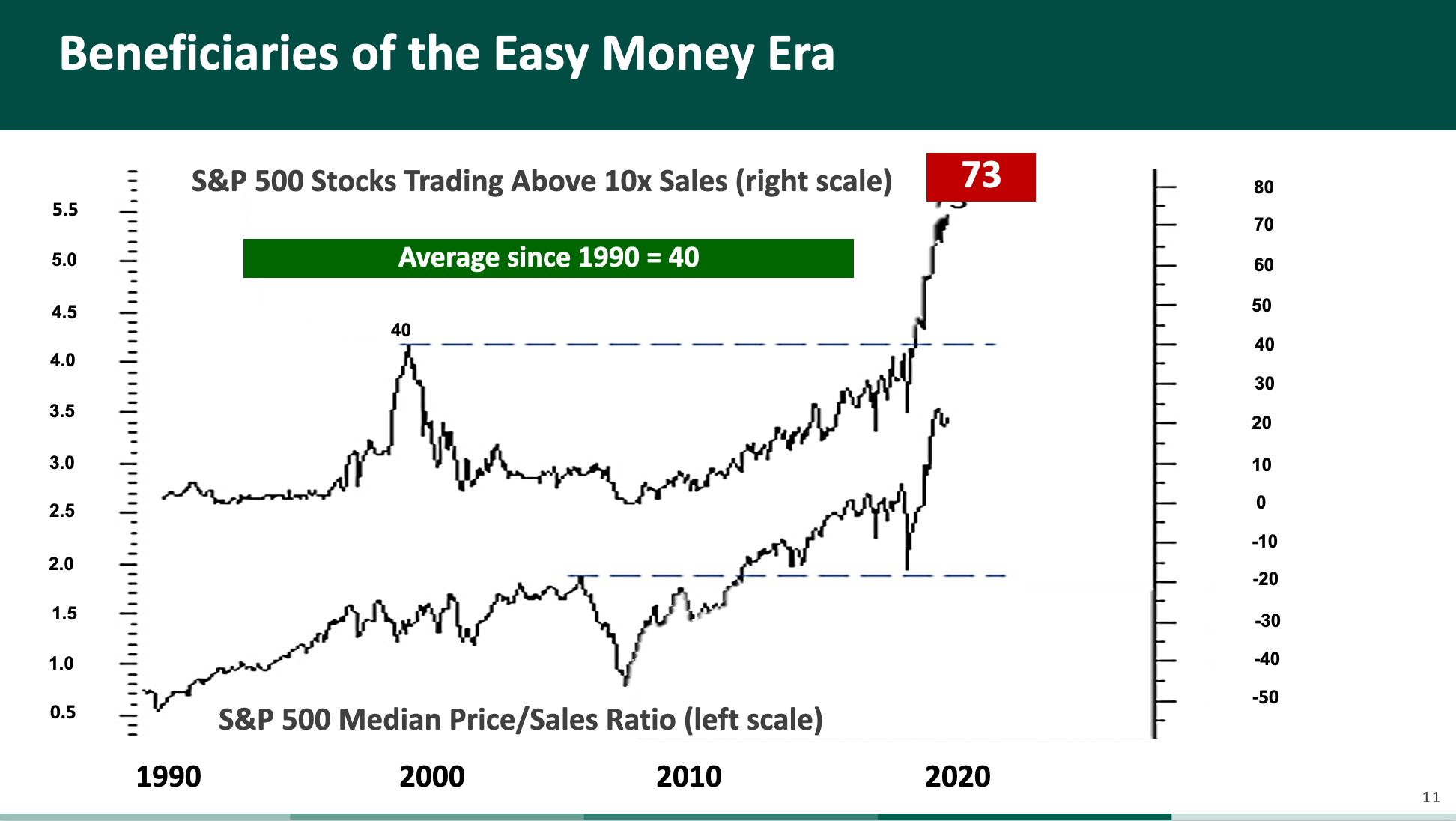 Companies Who Rode the Easy Money Bubble