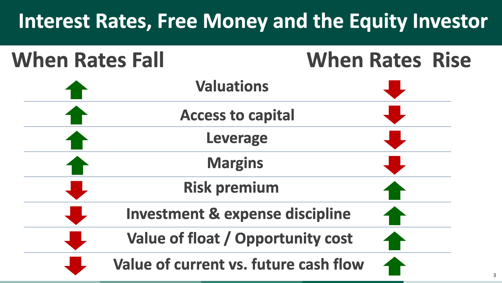 Investor Implications of Rising Rates